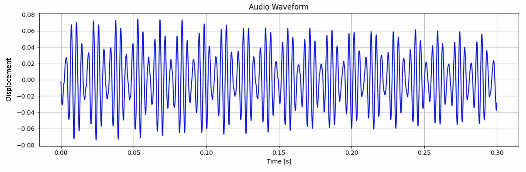Displacement versus time graph of multiple sine waves at once, creating a more complicated periodic pattern.