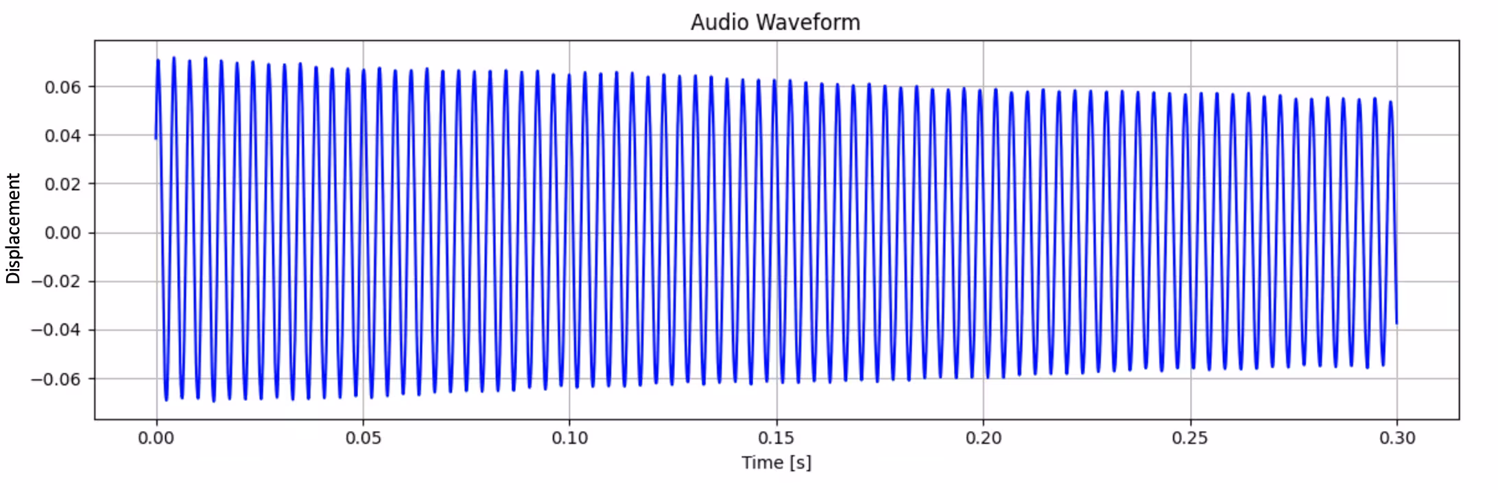 Single sinusoidal signal plotted as a function of time.