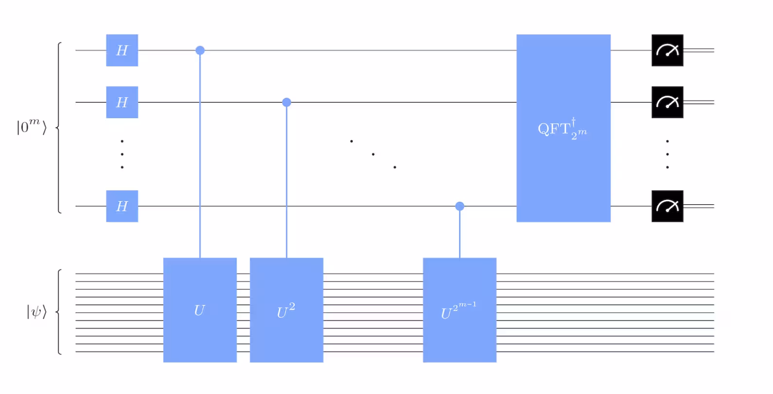 Circuit diagram of the Quantum phase estimation procedure. The top m control qubits are prepared in superpositions with Hadamard gates, then controlled-unitary gates are applied to the bottom qubits, which are in an eigenstate of the unitary. Finally, an inverse quantum Fourier transform is applied to the top qubits and they are measured.