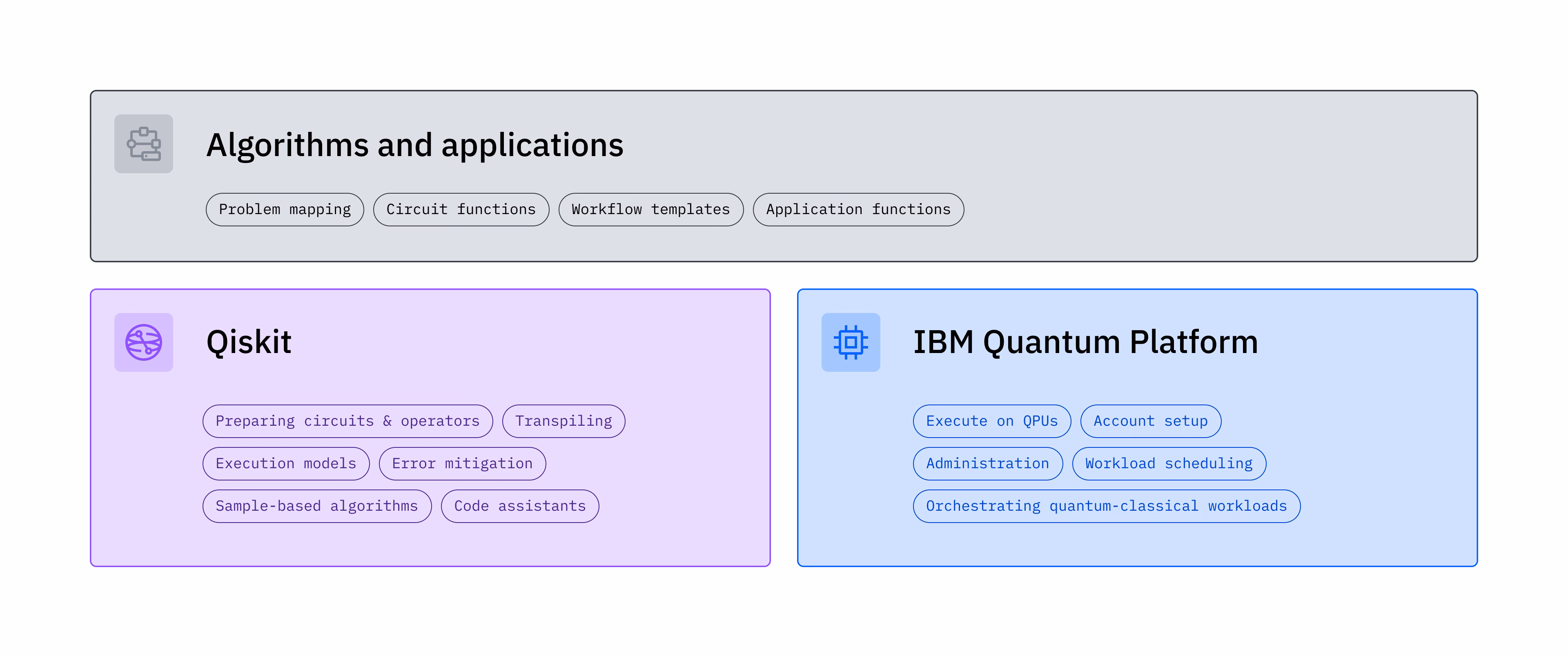 גרפיקה המציגה את הרכיבים השונים של IBM Quantum Platform ו-Qiskit.